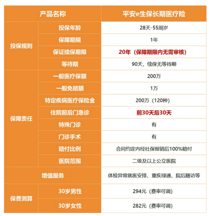 平安e生保百萬醫療險怎麽樣？在市場上的關注度高嗎？插圖