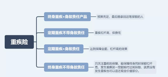 買份重疾險一年多少錢要根據公司類型來進行選擇插圖