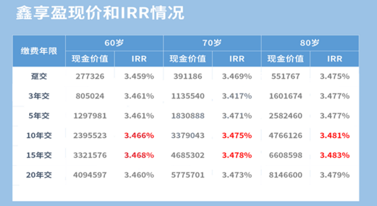 和泰鑫享盈終身壽險值得選擇嗎？插圖