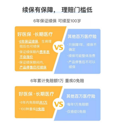 好醫保長期醫療險可以獲得長期有效的保障插圖