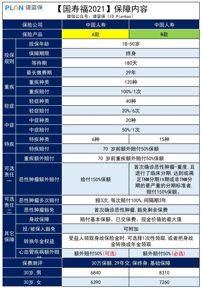 中國人壽重疾險哪個(ge) 產(chan) 品好？插圖2