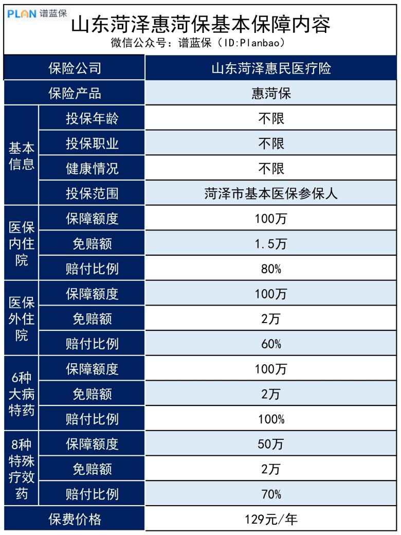 山東(dong) 菏澤惠菏保有哪些優(you) 缺點？既往症保嗎？插圖2