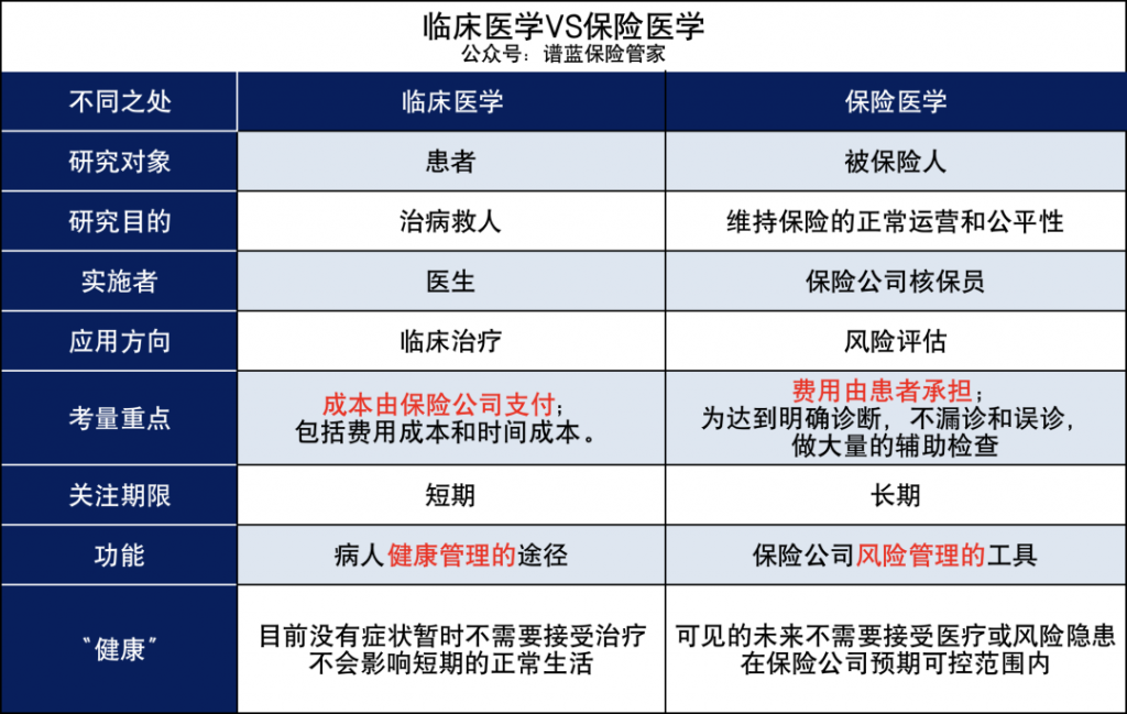 醫生都說“不要緊”，保險公司為什麽拒保我？插圖2
