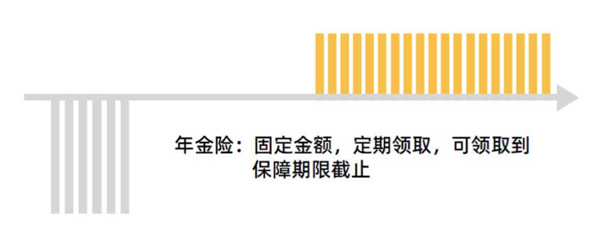 增額終身壽險和年金險有什麽區別？應該怎麽選？插圖6