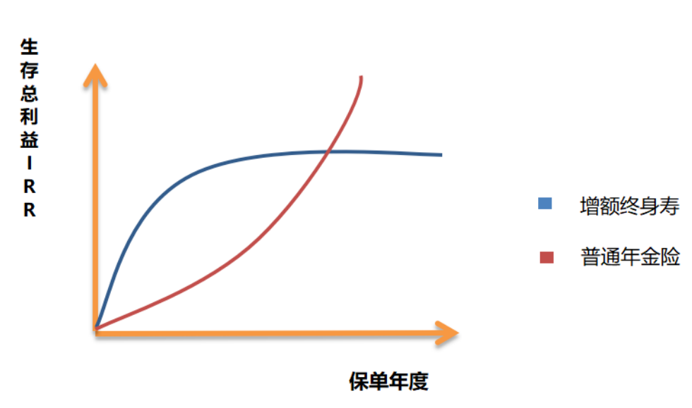 增額終身壽險和年金險有什麽區別？應該怎麽選？插圖10