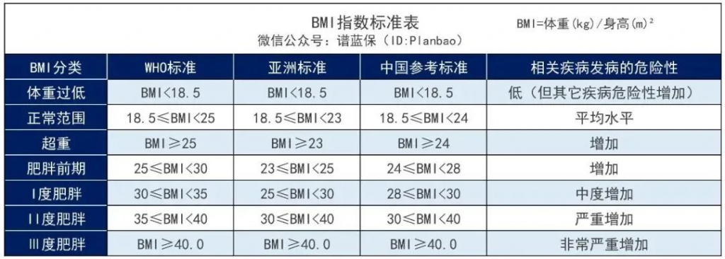 超重或肥胖，BMI不達標，能不能買保險？插圖2