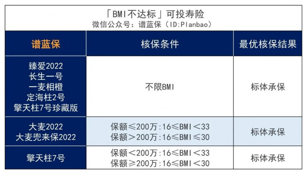 超重或肥胖，BMI不達標，能不能買保險？插圖4