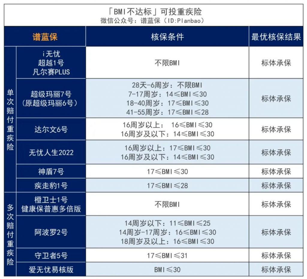 超重或肥胖，BMI不達標，能不能買保險？插圖6