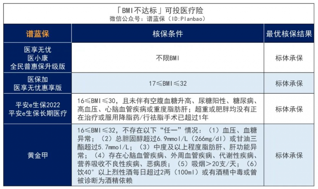 超重或肥胖，BMI不達標，能不能買保險？插圖8