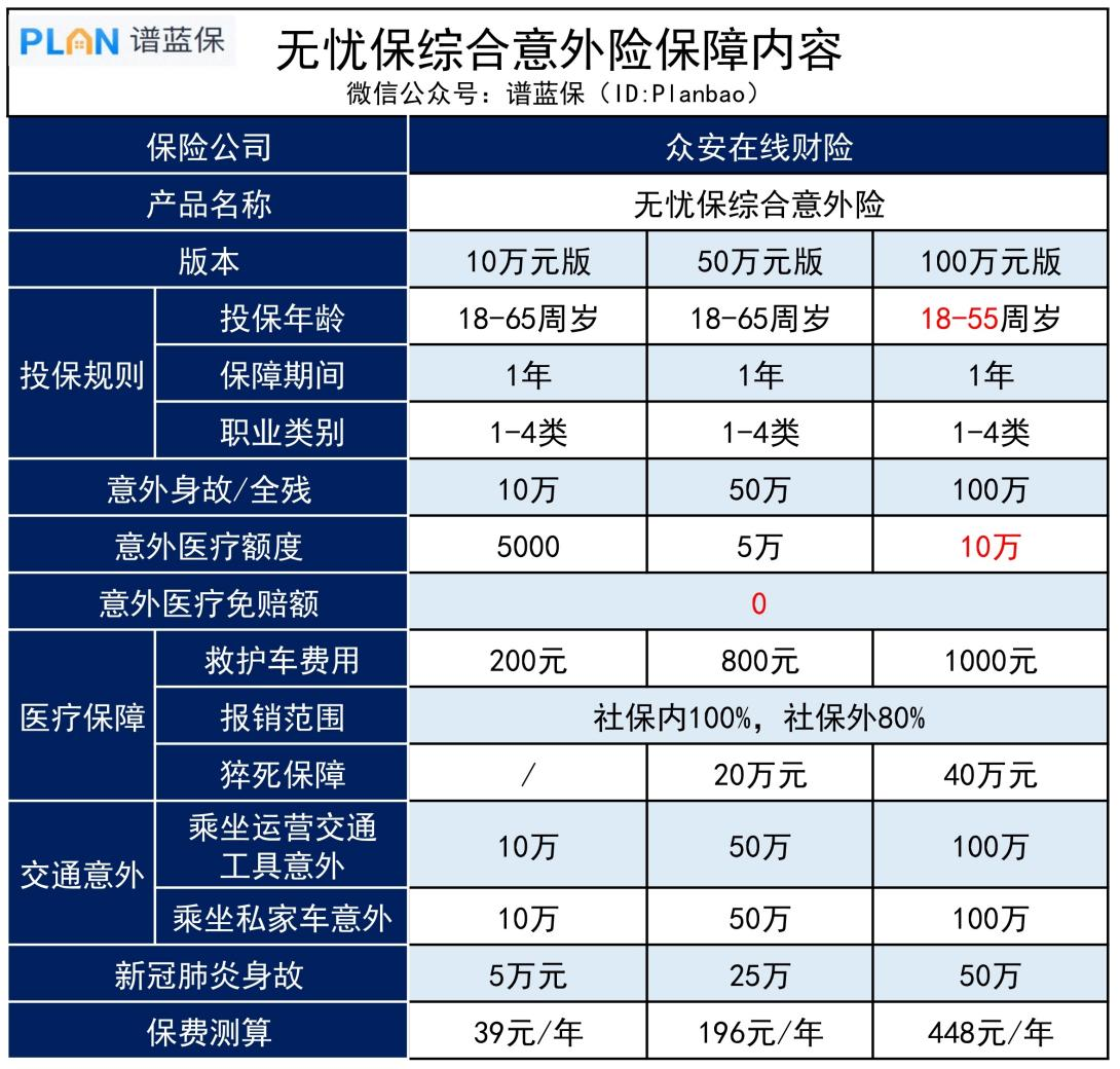 無憂保綜合意外險：保猝死，新冠肺炎也能賠！插圖2