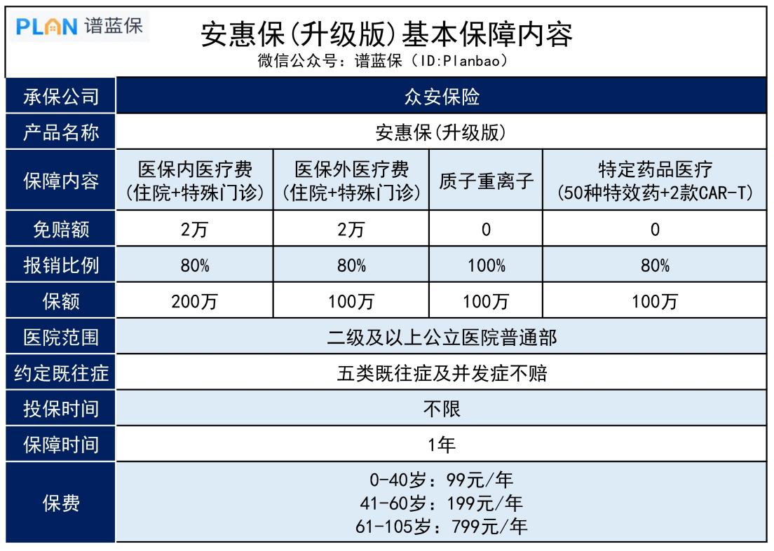 眾安安惠保（升級版）：全國版惠民保上線，社保內外都能報！插圖2