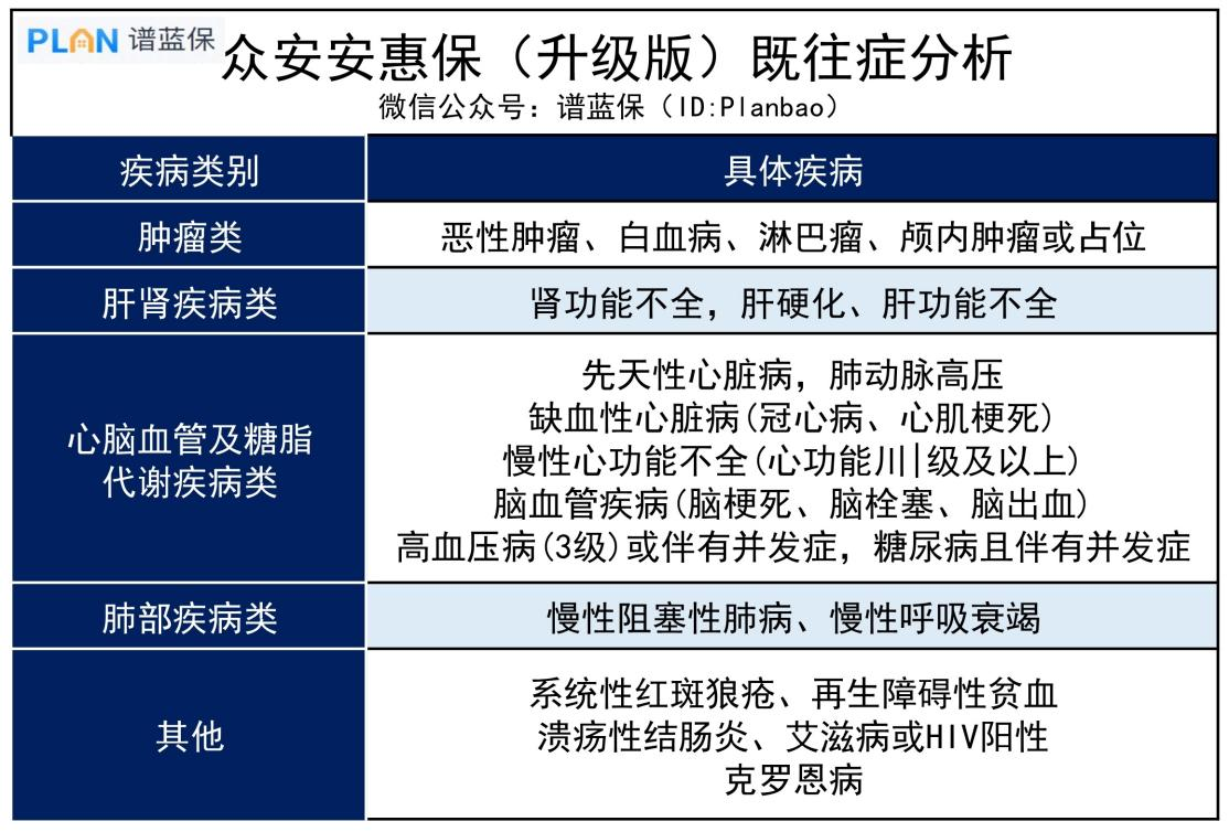 眾安安惠保（升級版）：全國版惠民保上線，社保內外都能報！插圖4