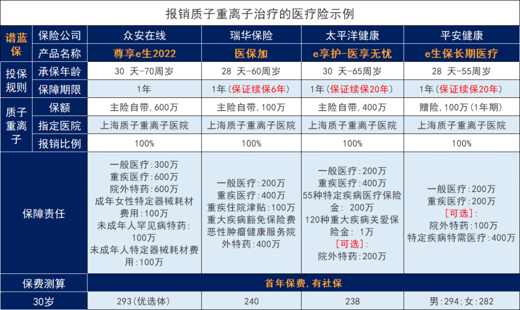 哪些保險可以保普通人“高攀不起”質子重離子治療？插圖16