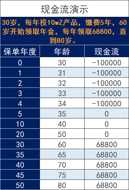 IRR是怎麽算的？學會了，買理財保險就沒人能忽悠你。插圖6