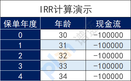 IRR是怎麽算的？學會了，買理財保險就沒人能忽悠你。插圖10