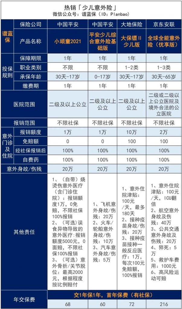 平安小頑童21意外險評測 ▏升級後的小頑童值得買嗎?插圖2 平安小頑童21意外險評測 ▏升級後的小頑童值得買嗎?插圖2