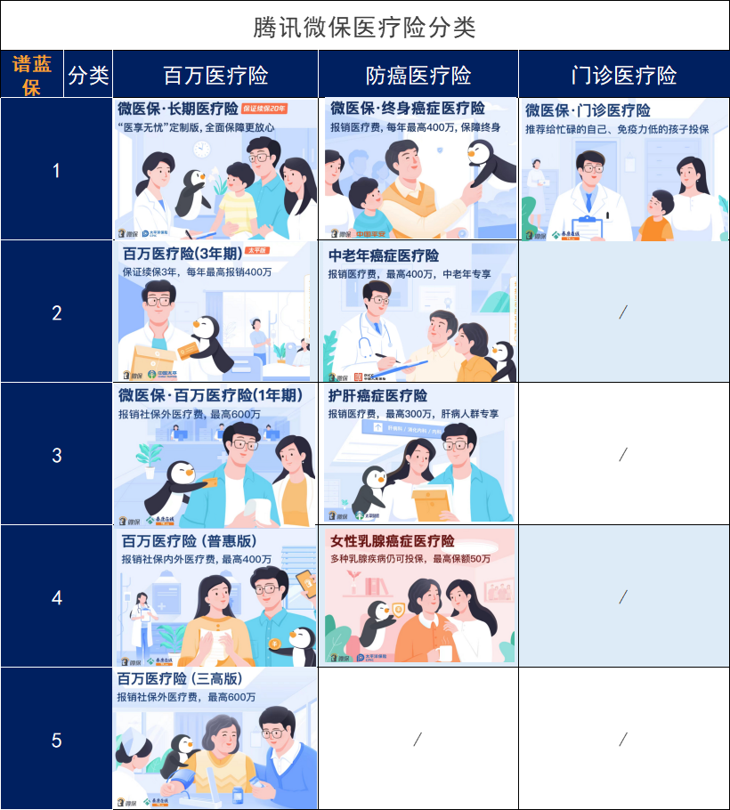 微信裏麵的微醫保醫療保險那麽多,哪個值得買?插圖 微信裏麵的微醫保醫療保險那麽多,哪個值得買?插圖