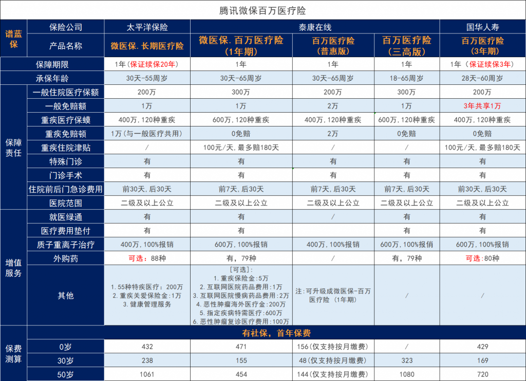微信裏麵的微醫保醫療保險那麽多,哪個值得買?插圖1 微信裏麵的微醫保醫療保險那麽多,哪個值得買?插圖1