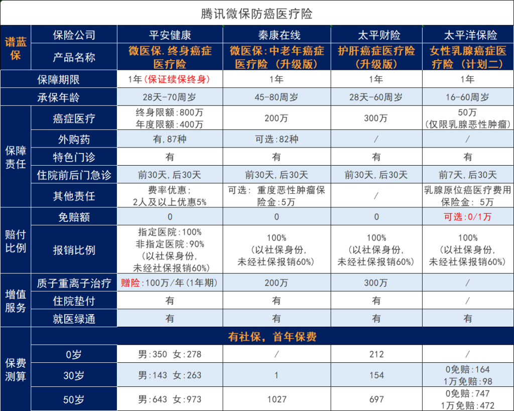 微信裏麵的微醫保醫療保險那麽多,哪個值得買?插圖3 微信裏麵的微醫保醫療保險那麽多,哪個值得買?插圖3