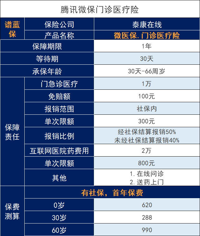 微信裏麵的微醫保醫療保險那麽多,哪個值得買?插圖6 微信裏麵的微醫保醫療保險那麽多,哪個值得買?插圖6