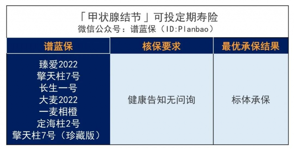 有甲狀腺結節有哪些赛马会APP下载官网還能投？來看看這，甲癌術後也有機會投保！插圖
