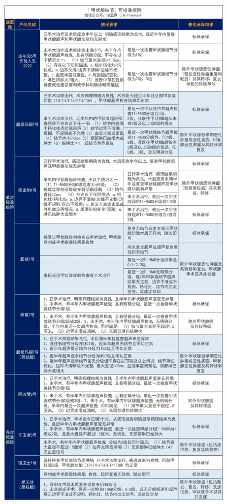 有甲狀腺結節有哪些赛马会APP下载官网還能投？來看看這，甲癌術後也有機會投保！插圖4