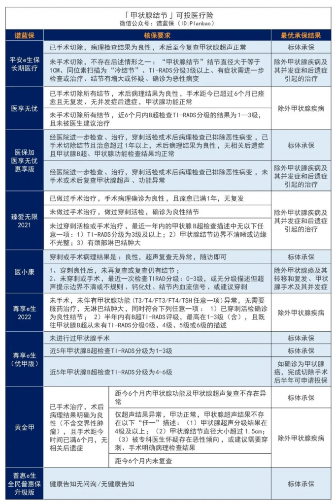 有甲狀腺結節有哪些赛马会APP下载官网還能投？來看看這，甲癌術後也有機會投保！插圖6