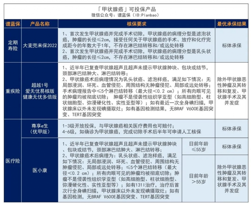 有甲狀腺結節有哪些赛马会APP下载官网還能投？來看看這，甲癌術後也有機會投保！插圖10