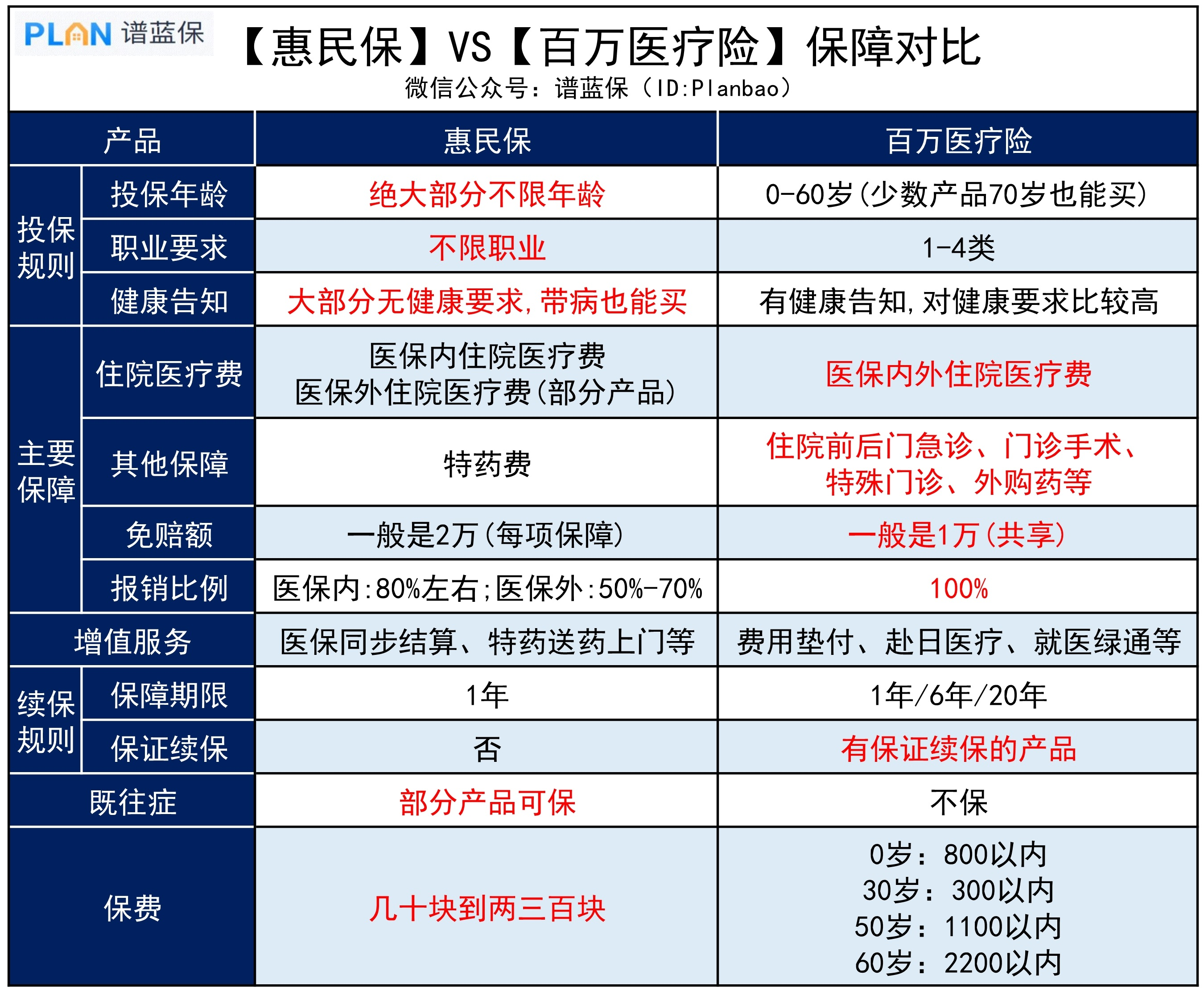 有了惠民保，還要買百萬醫療險嗎？插圖2
