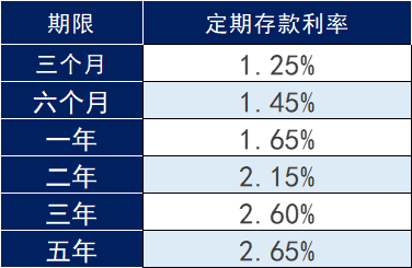 存款利率一而再下調，一定要買保險嗎？插圖2