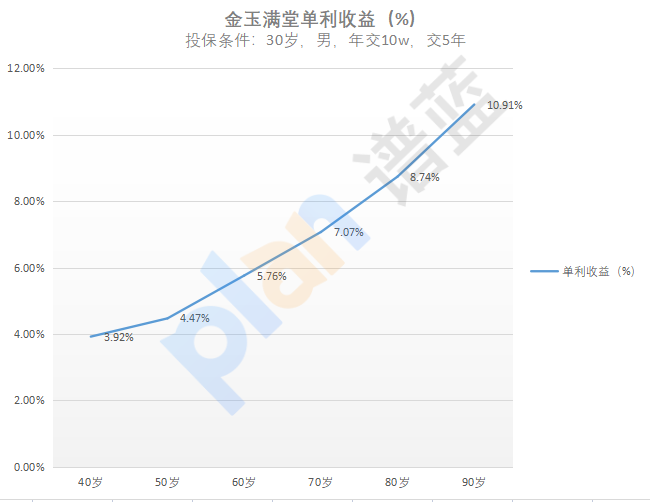 存款利率一而再下調，一定要買保險嗎？插圖14