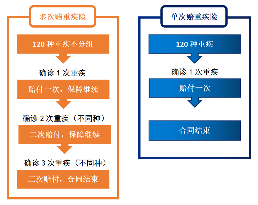 單次賠和多次賠的重疾險，應該怎麽選？插圖