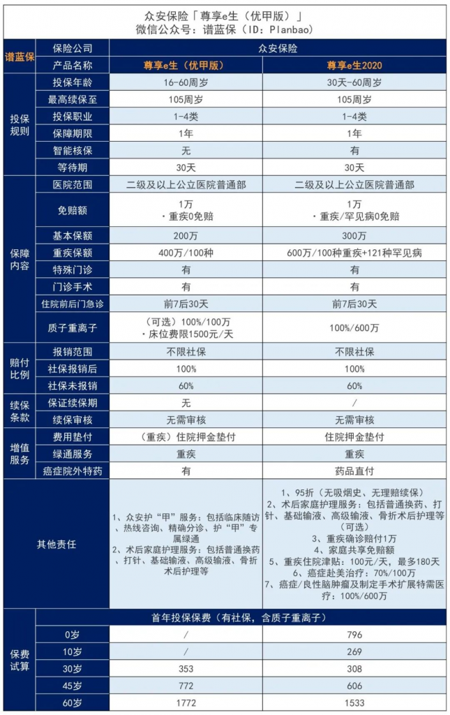 尊享e生（優甲版）百萬醫療險，甲狀腺結節4-6級也有機會投保，甲狀腺患者福音！插圖4