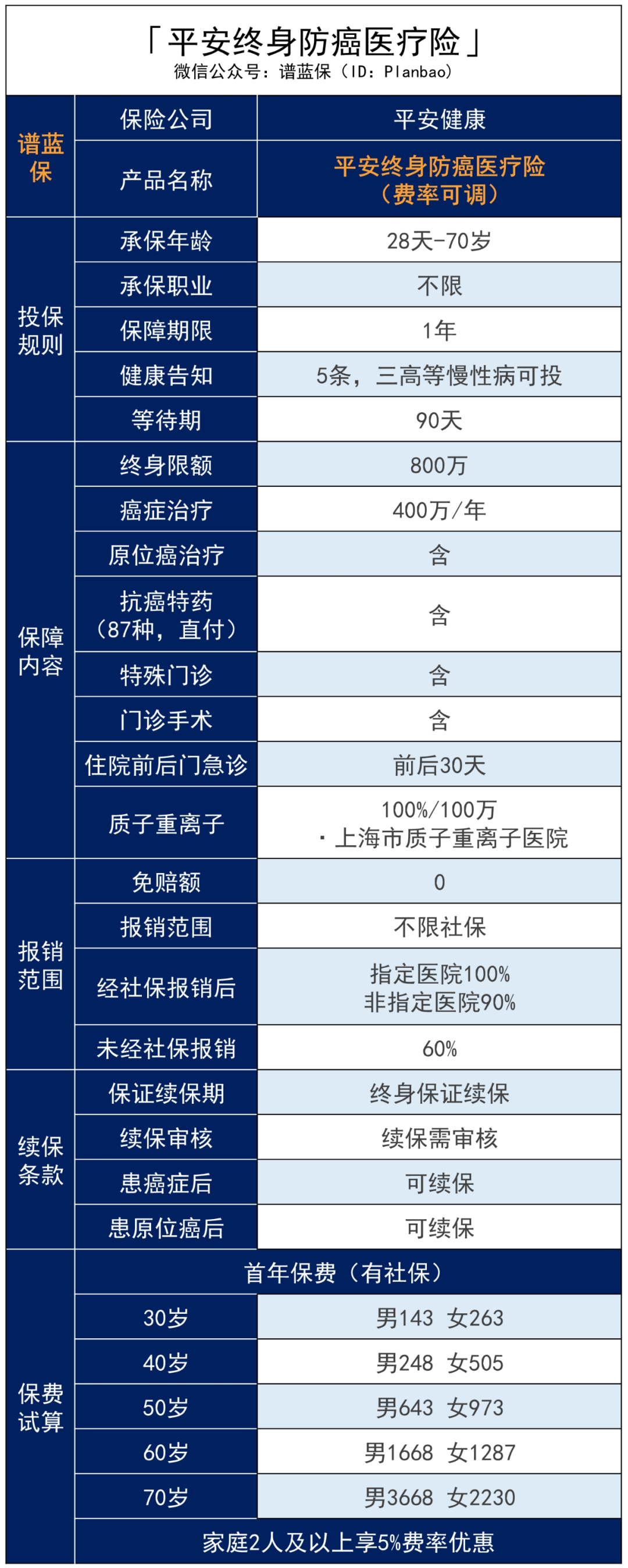 防癌醫療險：平安出品 & 終身保證續保插圖4
