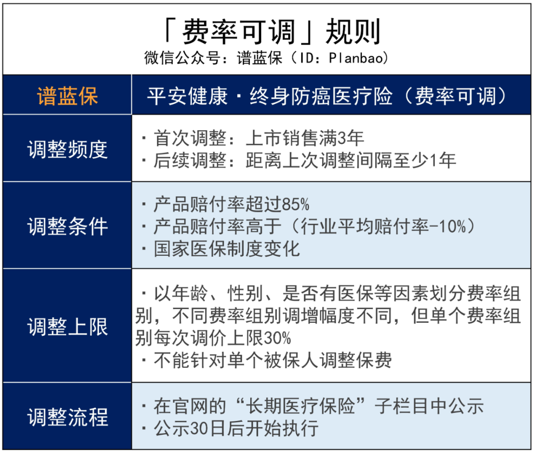 防癌醫療險：平安出品 & 終身保證續保插圖10