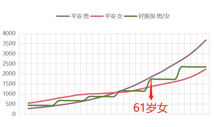 防癌醫療險：平安出品 & 終身保證續保插圖26