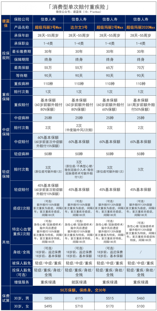 信泰人壽超級瑪麗係列、達爾文3號產品怎麽樣？買哪個好？插圖2