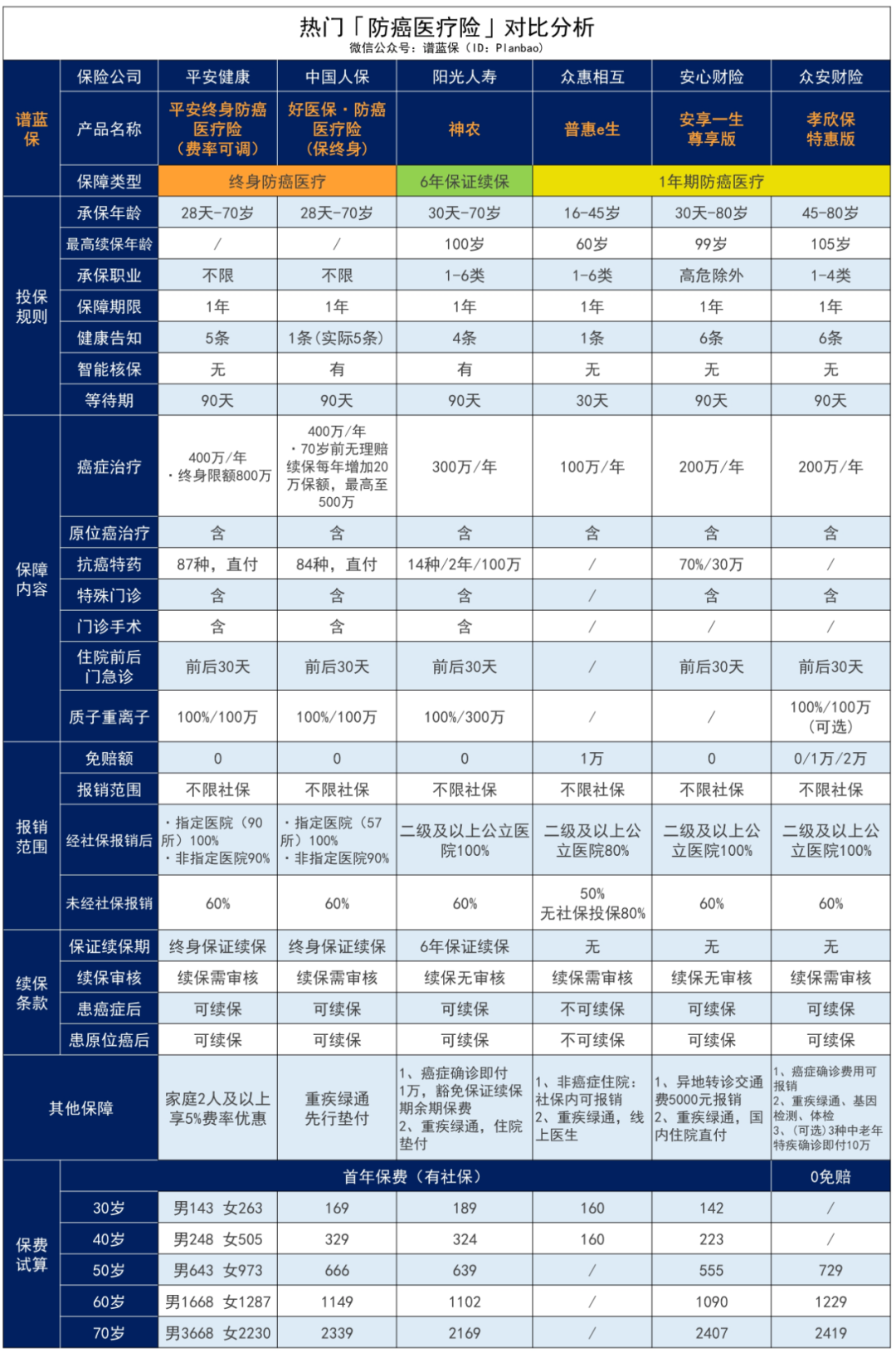 防癌醫療險：平安出品 & 終身保證續保插圖30