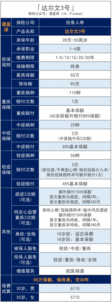 信泰人壽超級瑪麗係列、達爾文3號產品怎麽樣？買哪個好？插圖6