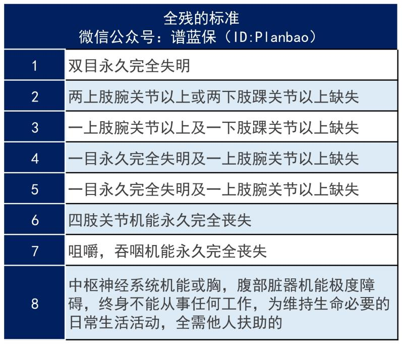 全殘的定義和標準是什麽？什麽保險保全殘？插圖