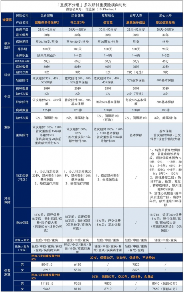 一次性賠200%保額！健康保係列健康保多倍版MAX重疾險又升級了~插圖18