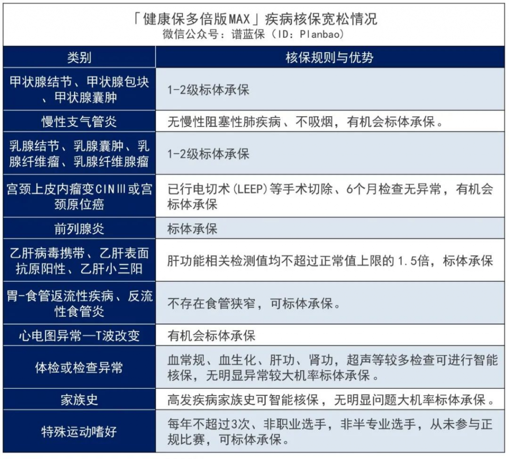 一次性賠200%保額！健康保係列健康保多倍版MAX重疾險又升級了~插圖16