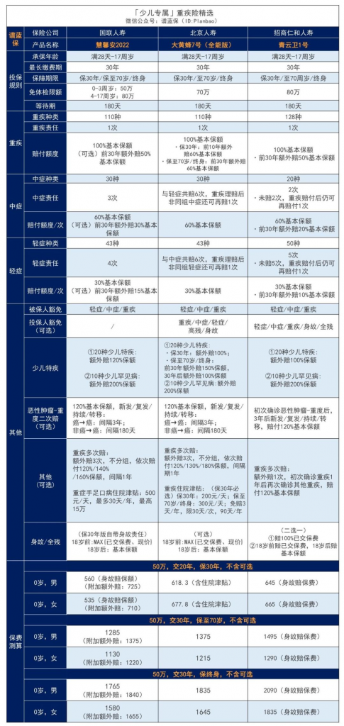 9月熱銷重疾險榜單，哪款性價比高？插圖42