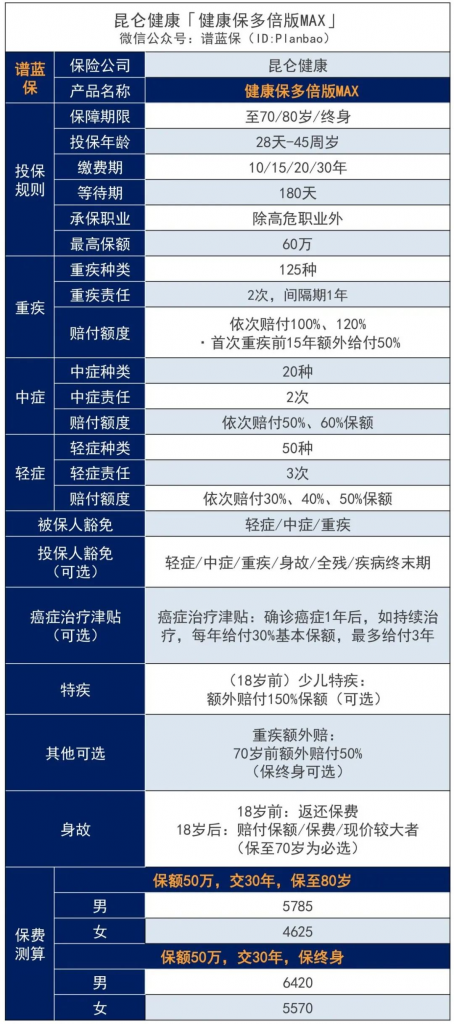 一次性賠200%保額！健康保係列健康保多倍版MAX重疾險又升級了~插圖4