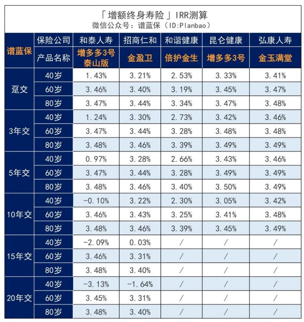 9月理財險榜單，有哪些安全、收益好的選擇？插圖16