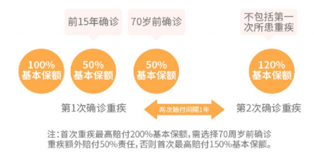 一次性賠200%保額！健康保係列健康保多倍版MAX重疾險又升級了~插圖6