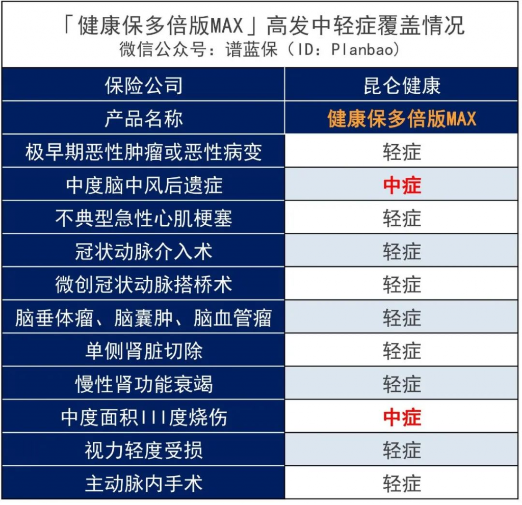 一次性賠200%保額！健康保係列健康保多倍版MAX重疾險又升級了~插圖8