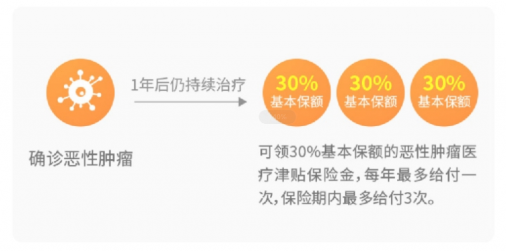 一次性賠200%保額！健康保係列健康保多倍版MAX重疾險又升級了~插圖10