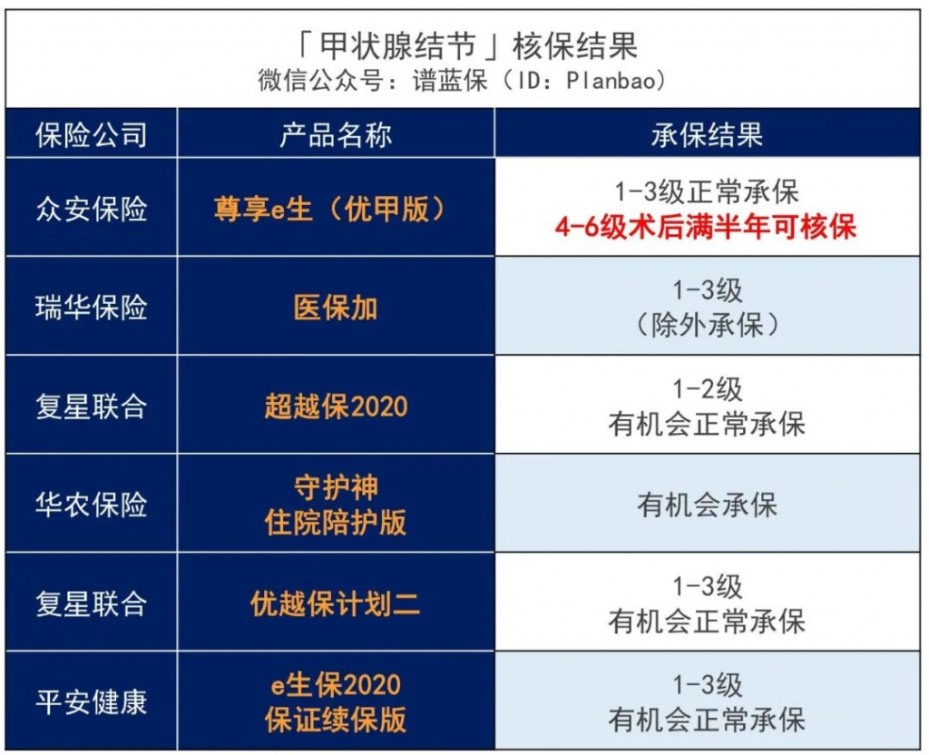 尊享e生（優甲版）百萬醫療險，甲狀腺結節4-6級也有機會投保，甲狀腺患者福音！插圖8