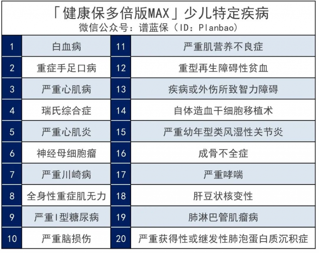 一次性賠200%保額！健康保係列健康保多倍版MAX重疾險又升級了~插圖12